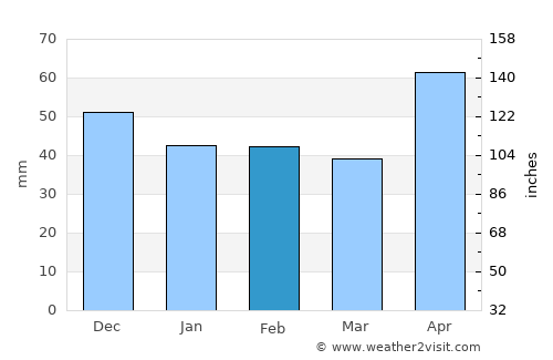 Abrud average rain in February