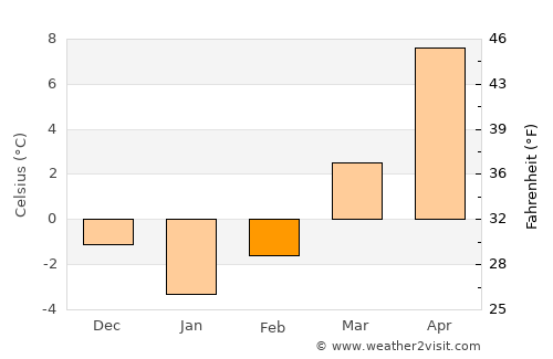 Abrud average temperature in February