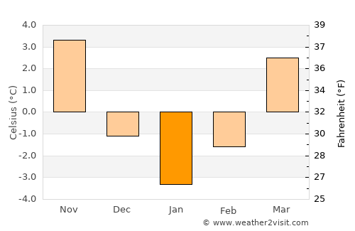 Abrud average temperature in January