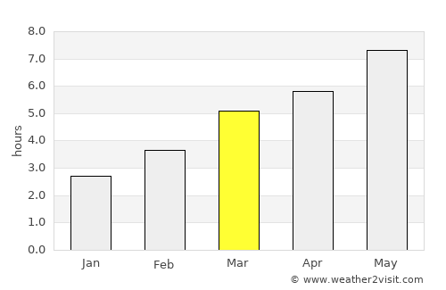 Abrud average rain in March
