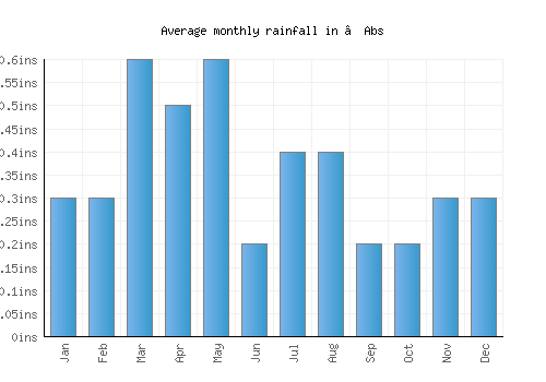 ‘Abs monthly rainfall chart (inches)
