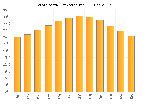 ‘Abs average temperature chart (Celsius)