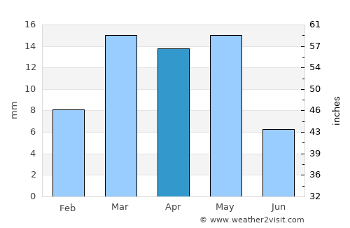‘Abs average rain in April