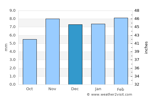 ‘Abs average rain in December