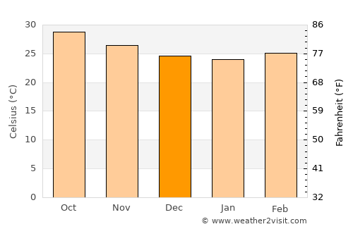‘Abs average temperature in December