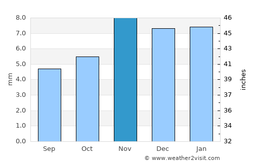 ‘Abs average rain in November