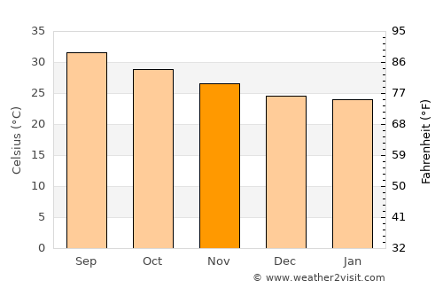 ‘Abs average temperature in November