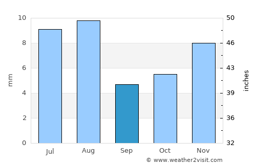 ‘Abs average rain in September