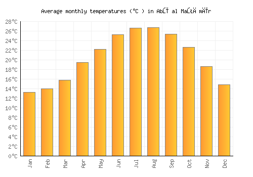 Abū al Maţāmīr average temperature chart (Celsius)