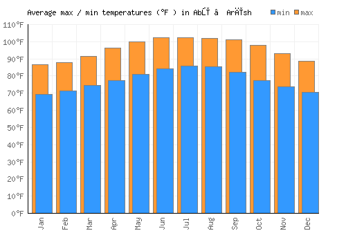 Abū ‘Arīsh average minimum / maximum temperatures (Fahrenheit)