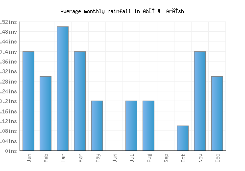 Abū ‘Arīsh monthly rainfall chart (inches)