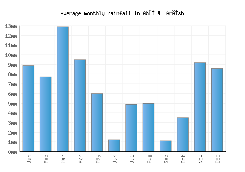 Abū ‘Arīsh monthly rainfall chart (mm)