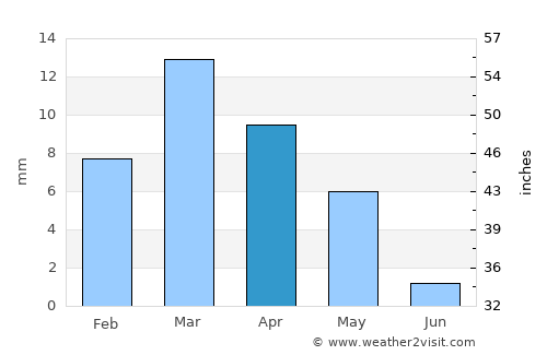 Abū ‘Arīsh average rain in April