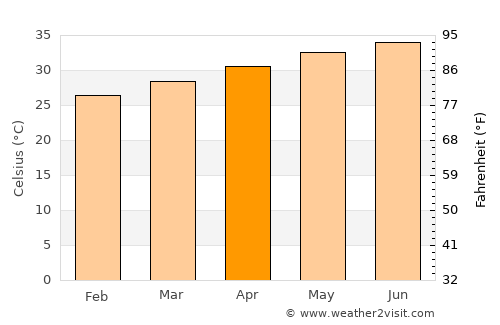 Abū ‘Arīsh average temperature in April