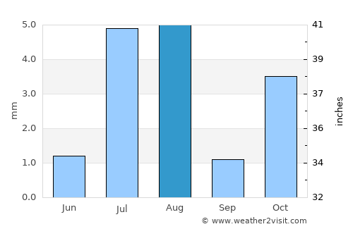 Abū ‘Arīsh average rain in August