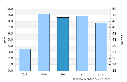 Abū ‘Arīsh average rain in December