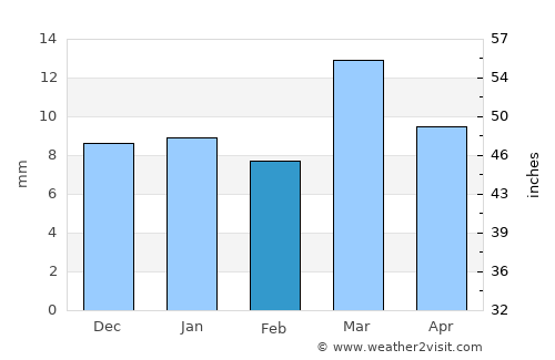 Abū ‘Arīsh average rain in February