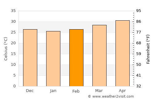 Abū ‘Arīsh average temperature in February