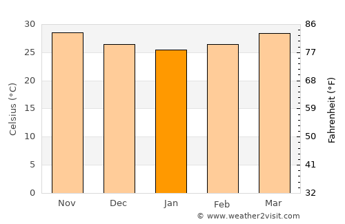 Abū ‘Arīsh average temperature in January