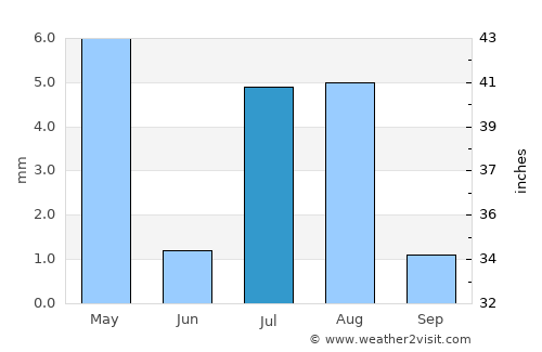 Abū ‘Arīsh average rain in July