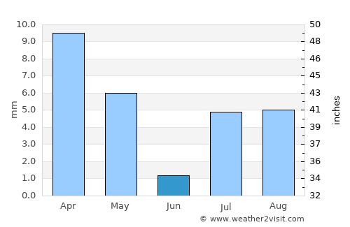 Abū ‘Arīsh average rain in June