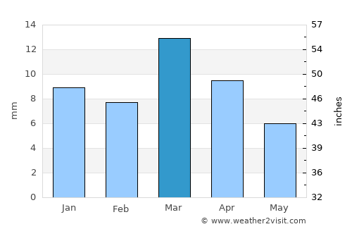 Abū ‘Arīsh average rain in March