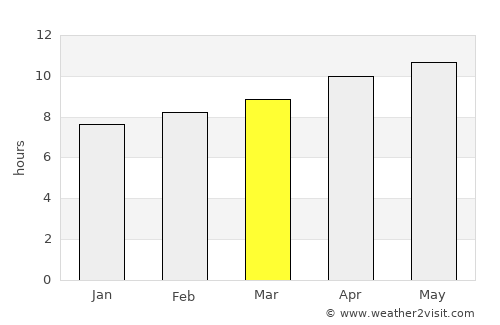 Abū ‘Arīsh average rain in March