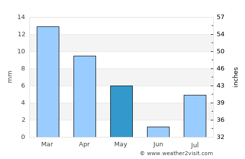 Abū ‘Arīsh average rain in May