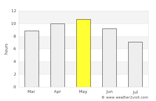 Abū ‘Arīsh average rain in May