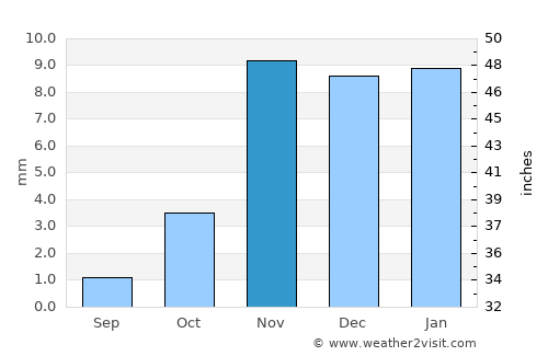 Abū ‘Arīsh average rain in November