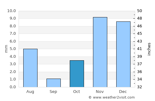 Abū ‘Arīsh average rain in October