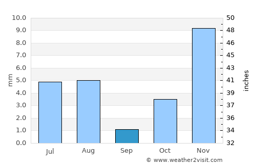 Abū ‘Arīsh average rain in September