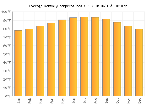 Abū ‘Arīsh average temperature chart (Fahrenheit)