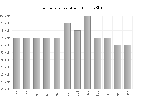 Abū ‘Arīsh average winspeed by month (mph)
