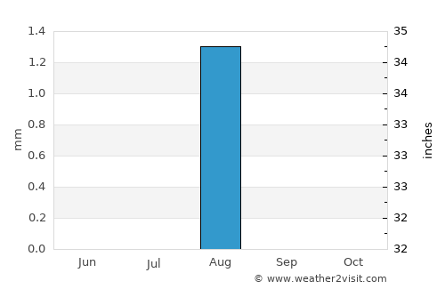 Abu Dhabi average rain in August