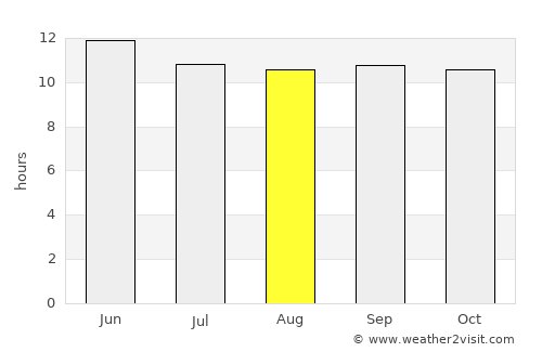 Abu Dhabi average rain in August