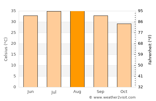 Abu Dhabi average temperature in August