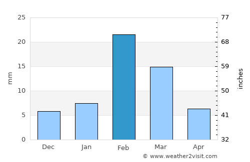 Abu Dhabi average rain in February