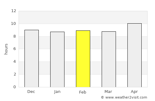 Abu Dhabi average rain in February