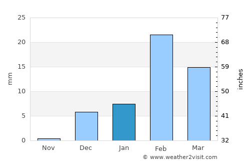 Abu Dhabi average rain in January