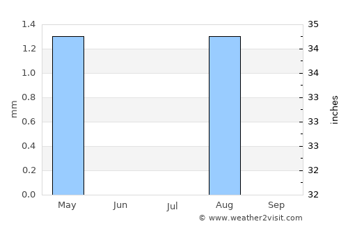 Abu Dhabi average rain in July