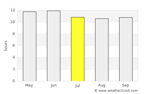 Abu Dhabi average rain in July