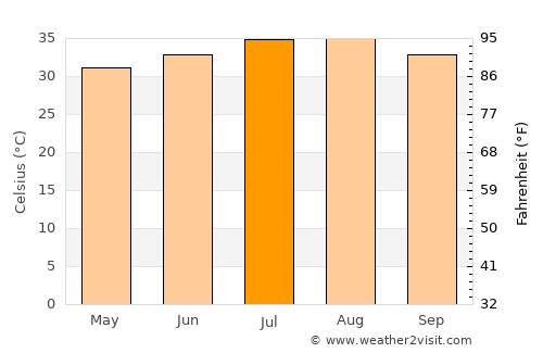 Abu Dhabi average temperature in July