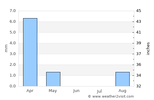 Abu Dhabi average rain in June