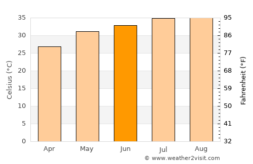 Abu Dhabi average temperature in June