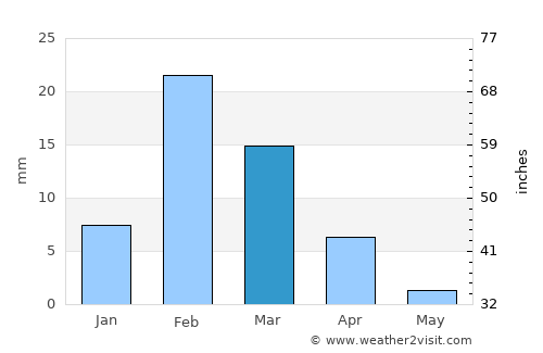 Abu Dhabi average rain in March