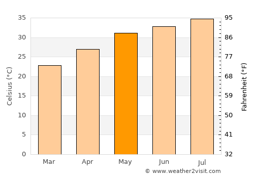 Abu Dhabi average temperature in May