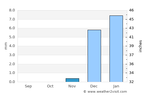 Abu Dhabi average rain in November