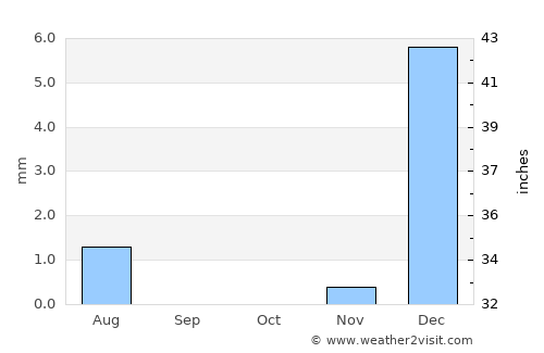 Abu Dhabi average rain in October