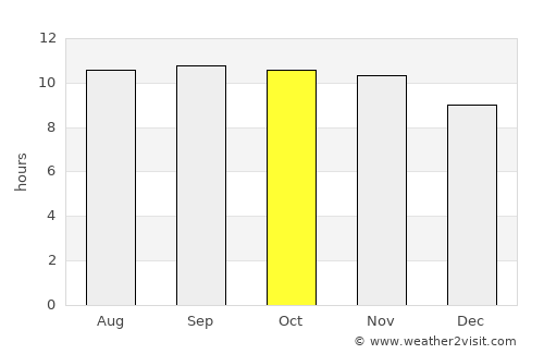 Abu Dhabi average rain in October